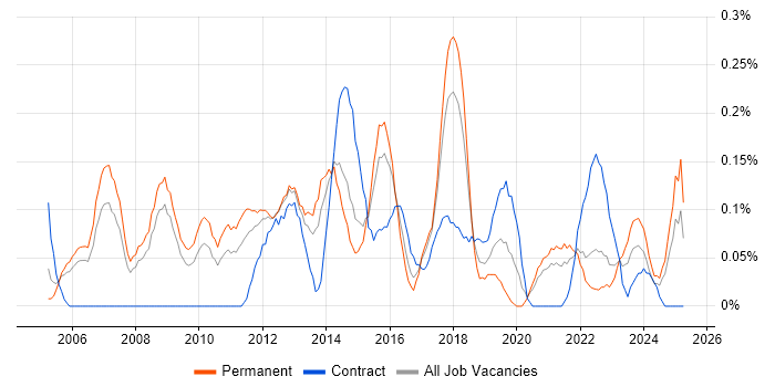Job vacancy trend for IT Infrastructure Manager in Bristol Job vacancy trend for IT Infrastructure Manager in Bristol