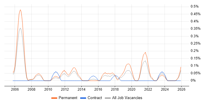 IT Operations Manager job vacancy trend in Bristol
