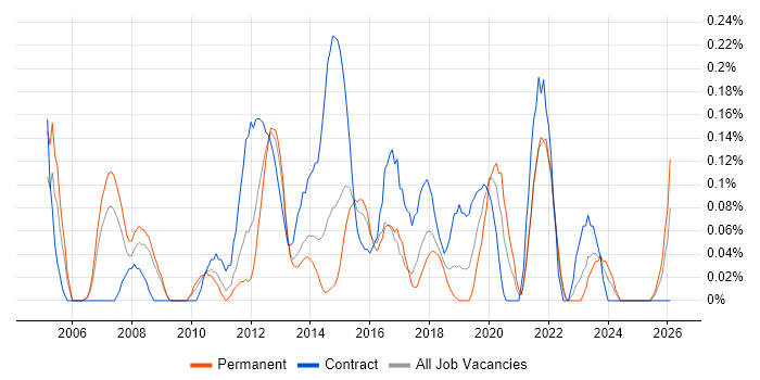 IT Programme Manager job vacancy trend in Bristol
