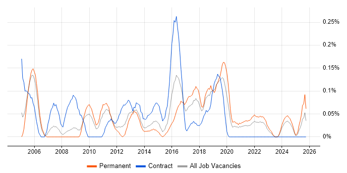IT Security Analyst job vacancy trend in Bristol