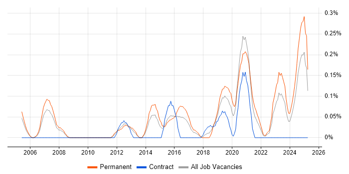 Job vacancy trend for IT Security Engineer in Bristol Job vacancy trend for IT Security Engineer in Bristol