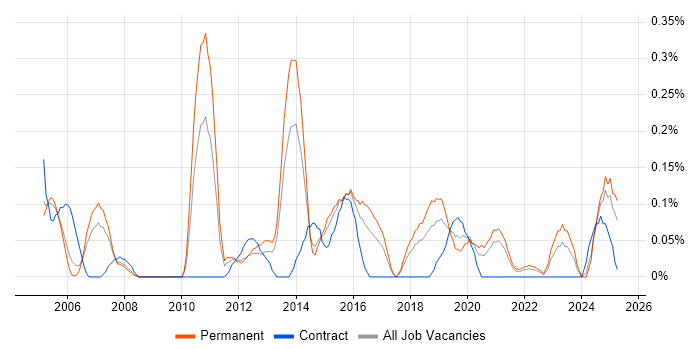Job vacancy trend for IT Security Manager in Bristol