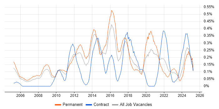 Job vacancy trend for IT Services Manager in Bristol Job vacancy trend for IT Services Manager in Bristol