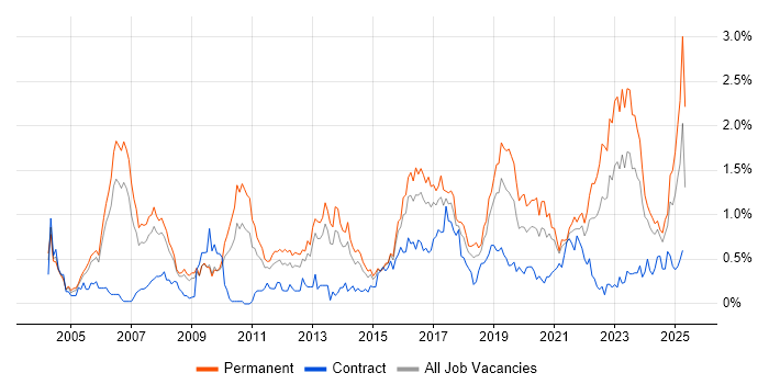 Job vacancy trend for IT Strategy in Bristol Job vacancy trend for IT Strategy in Bristol