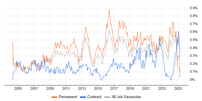 Job vacancy trend for IT Support Analyst in Bristol
