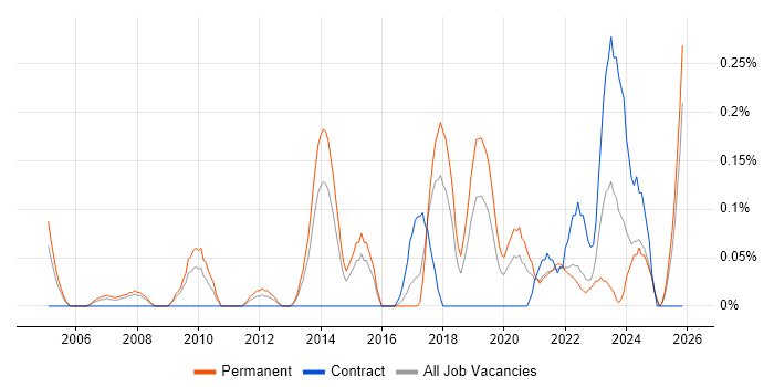 IT Support Specialist job vacancy trend in Bristol