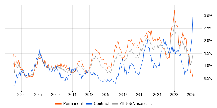 Job vacancy trend for IT Support in Bristol Job vacancy trend for IT Support in Bristol