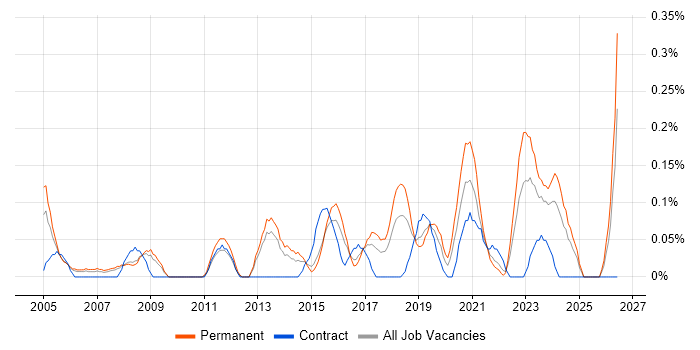 IT Systems Administrator job vacancy trend in Bristol