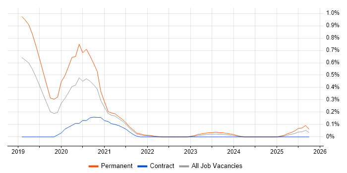IT4IT job vacancy trend in Bristol