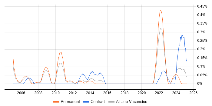 Job vacancy trend for Italian Language in Bristol Job vacancy trend for Italian Language in Bristol