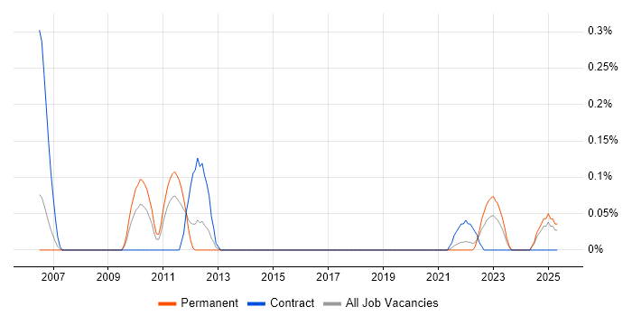 Job vacancy trend for ITGC in Bristol Job vacancy trend for ITGC in Bristol