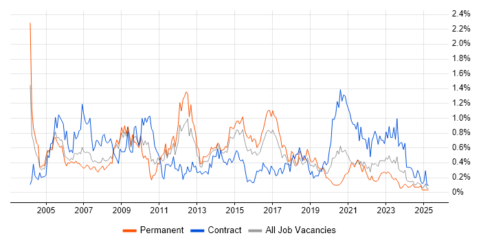 Job vacancy trend for ITIL Certification in Bristol