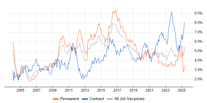 Job vacancy trend for ITIL in Bristol Job vacancy trend for ITIL in Bristol