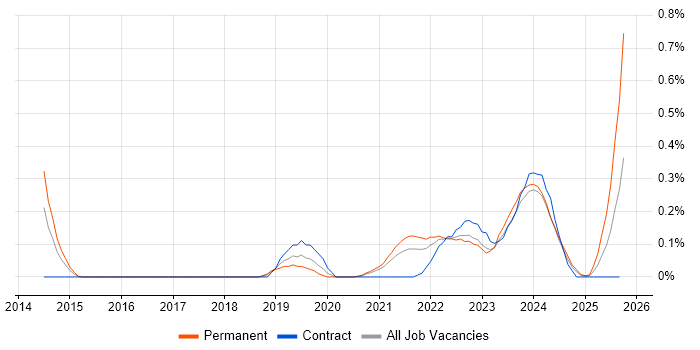 Jamf Pro job vacancy trend in Bristol