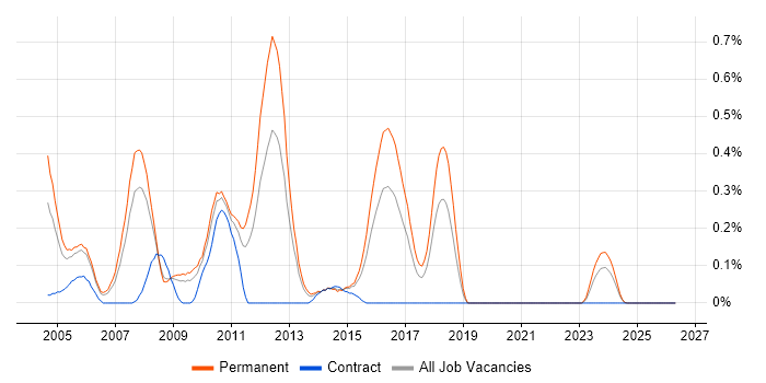 Java Applications Developer job vacancy trend in Bristol