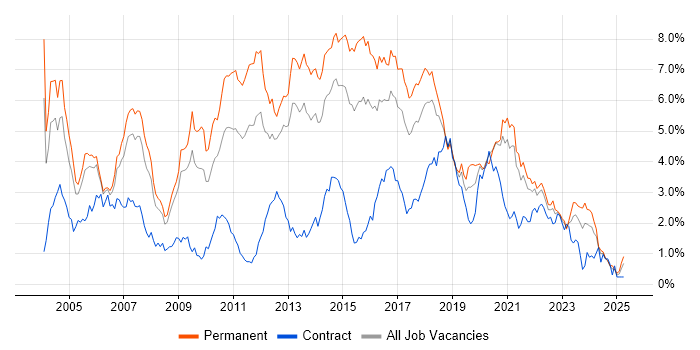 Job vacancy trend for Java Developer in Bristol