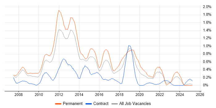 Job vacancy trend for Java EE in Bristol Job vacancy trend for Java EE in Bristol