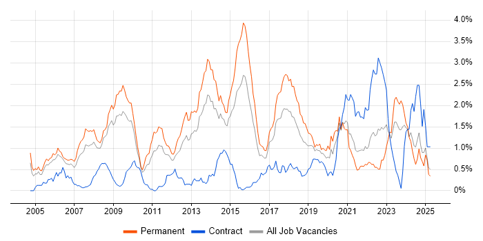Job vacancy trend for Java Engineer in Bristol