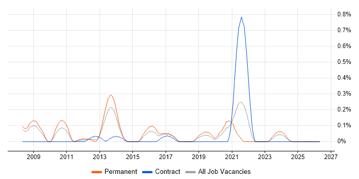 Java SE job vacancy trend in Bristol