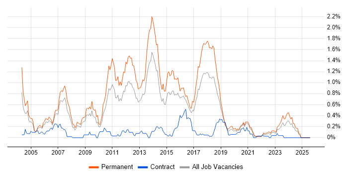 Job vacancy trend for Java Software Developer in Bristol Job vacancy trend for Java Software Developer in Bristol