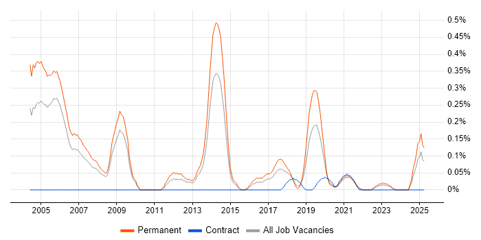 Job vacancy trend for Java Team Leader in Bristol