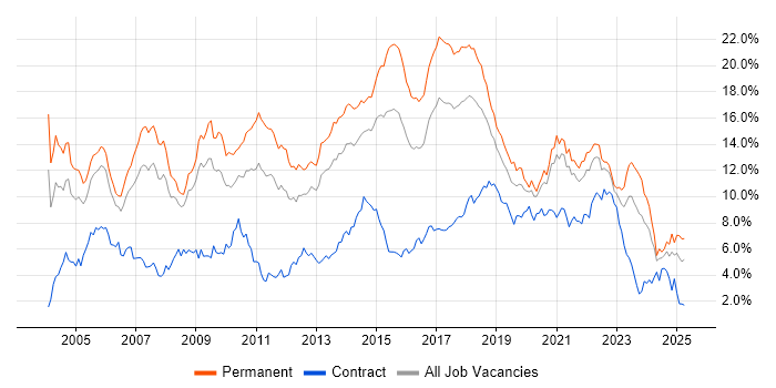 Job vacancy trend for Java in Bristol Job vacancy trend for Java in Bristol