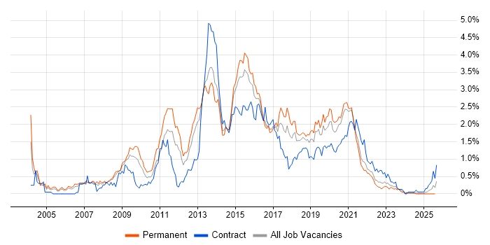 Job vacancy trend for JavaScript Developer in Bristol Job vacancy trend for JavaScript Developer in Bristol