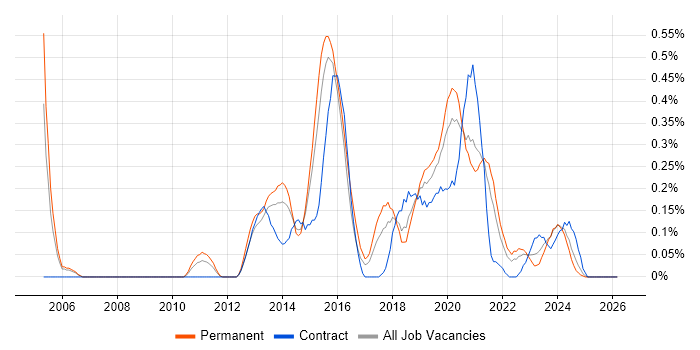JavaScript Engineer job vacancy trend in Bristol