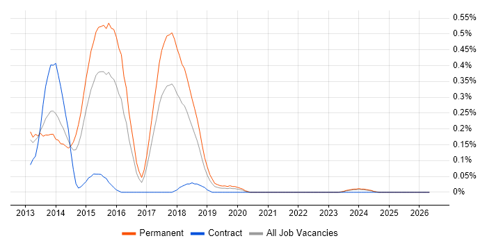 JBehave job vacancy trend in Bristol