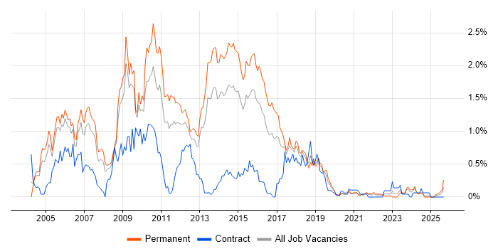 JBoss job vacancy trend in Bristol