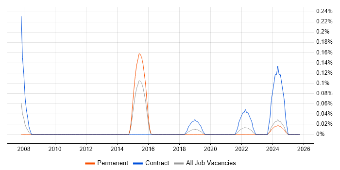 JDA job vacancy trend in Bristol