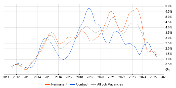 Job vacancy trend for Jenkins in Bristol Job vacancy trend for Jenkins in Bristol