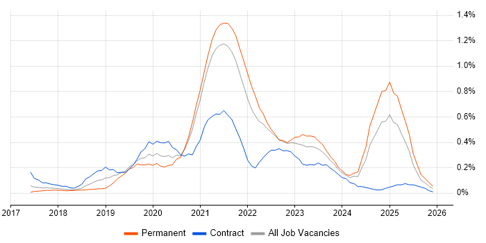 Jest job vacancy trend in Bristol