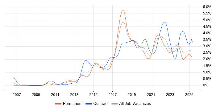 Job vacancy trend for JIRA in Bristol Job vacancy trend for JIRA in Bristol