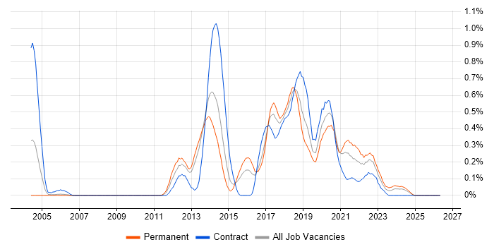 JMeter job vacancy trend in Bristol