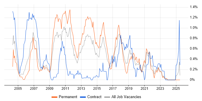 Job vacancy trend for JMS in Bristol Job vacancy trend for JMS in Bristol