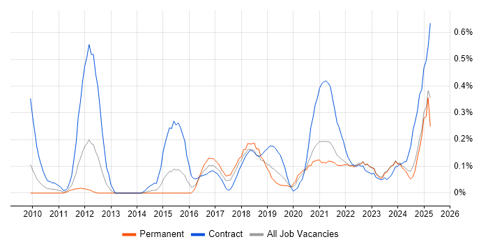 Job vacancy trend for Journey Map in Bristol