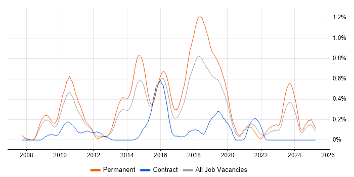 Job vacancy trend for JPA in Bristol