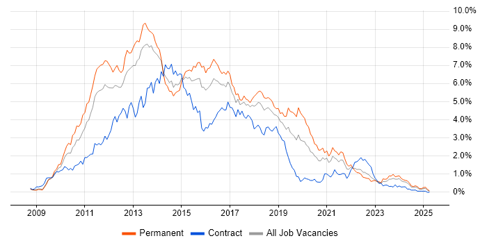 Job vacancy trend for jQuery in Bristol