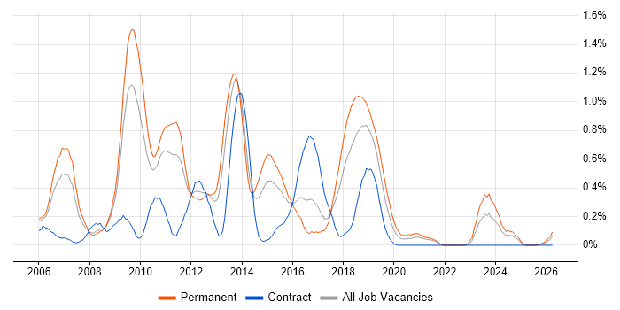 JSF job vacancy trend in Bristol