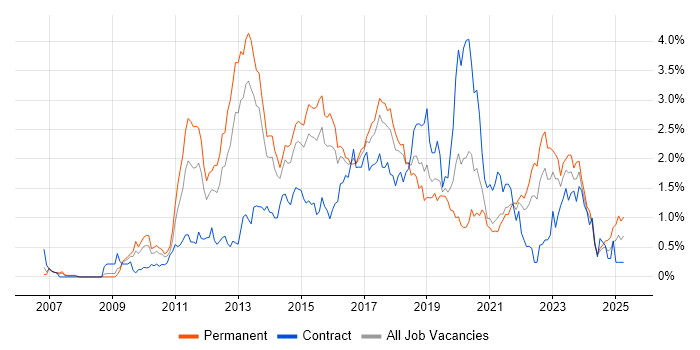 Job vacancy trend for JSON in Bristol Job vacancy trend for JSON in Bristol