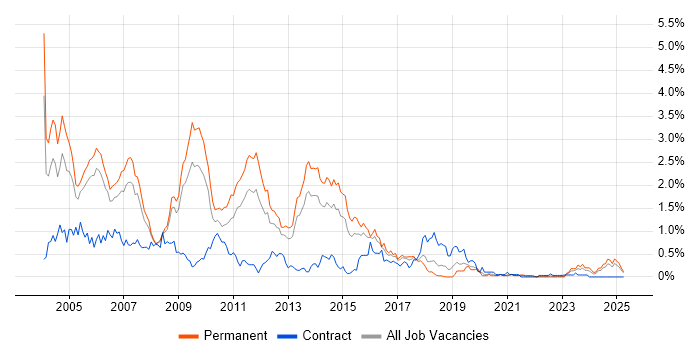 Job vacancy trend for JSP in Bristol