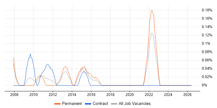JTAG job vacancy trend in Bristol