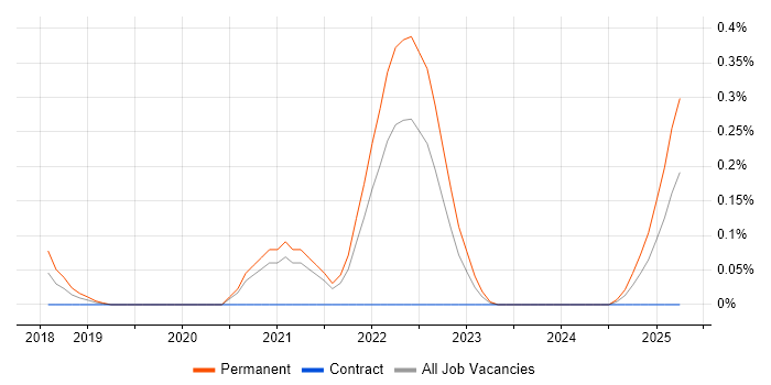 Job vacancy trend for Julia in Bristol