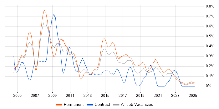 Job vacancy trend for Junior Analyst in Bristol