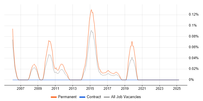 Job vacancy trend for Junior Applications Developer in Bristol