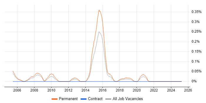 Job vacancy trend for Junior Applications Support in Bristol