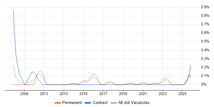 Junior Architect job vacancy trend in Bristol