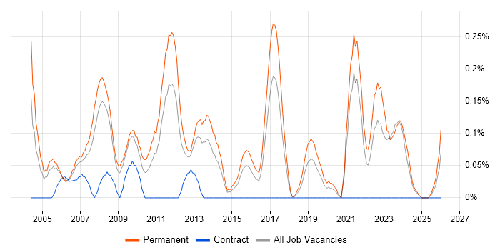 Junior Consultant job vacancy trend in Bristol