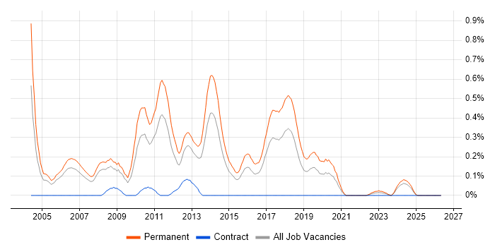 Junior C# Developer job vacancy trend in Bristol